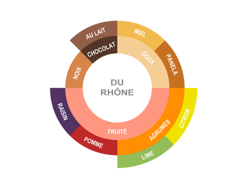 Roue des saveurs de honduras - du rhône