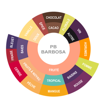 Roue des saveurs de Café Brésil - PB. Barbosa Roue des saveurs de Café Brésil - PB. Barbosa