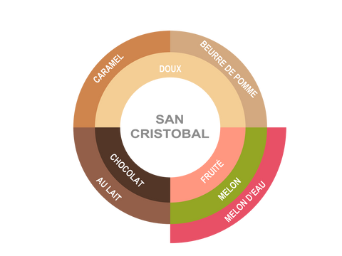 Roue des saveurs de Guatemala Coffee - San Cristobal Roue des saveurs de Guatemala Coffee - San Cristobal