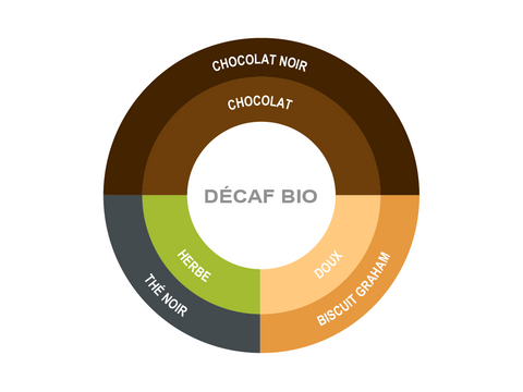 Roue des saveurs de décaf bio