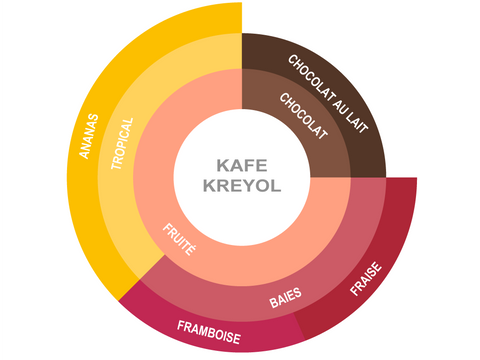 Roue des saveurs de Café Haïti - Kafe Kreyol Roue des saveurs de Café Haïti - Kafe Kreyol