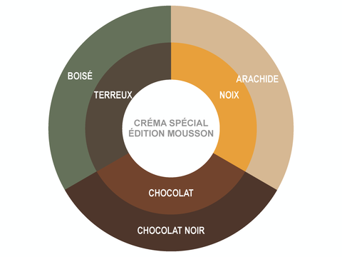 Roue des saveurs de créma spécial : édition mousson