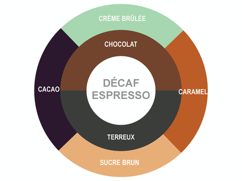 Roue des saveurs de décaf espresso