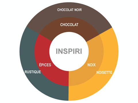 Roue des saveurs de Inspiri Coffee Roue des saveurs de Inspiri Coffee