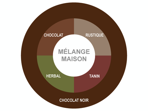 Roue des saveurs de mélange maison