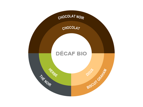 Roue des saveurs de Décaf Bio Coffee (organic)
