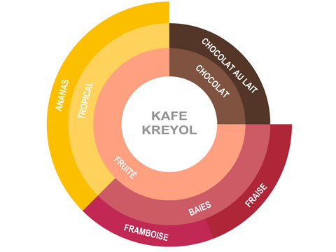 Roue des saveurs de Kafe Kreyol Coffee