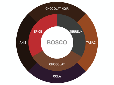 Roue des saveurs de Bosco Coffee