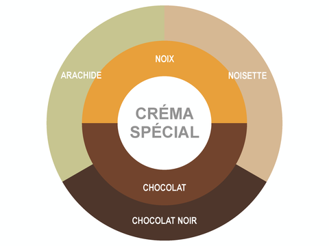 Roue des saveurs de Créma Spécial Coffee