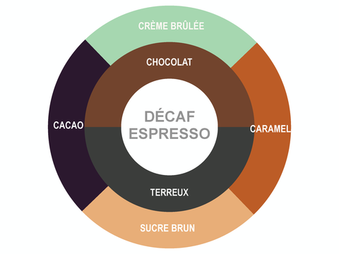 Roue des saveurs de Decaf Espresso Coffee