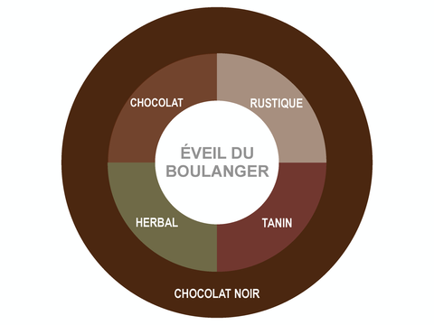 Roue des saveurs de éveil du boulanger